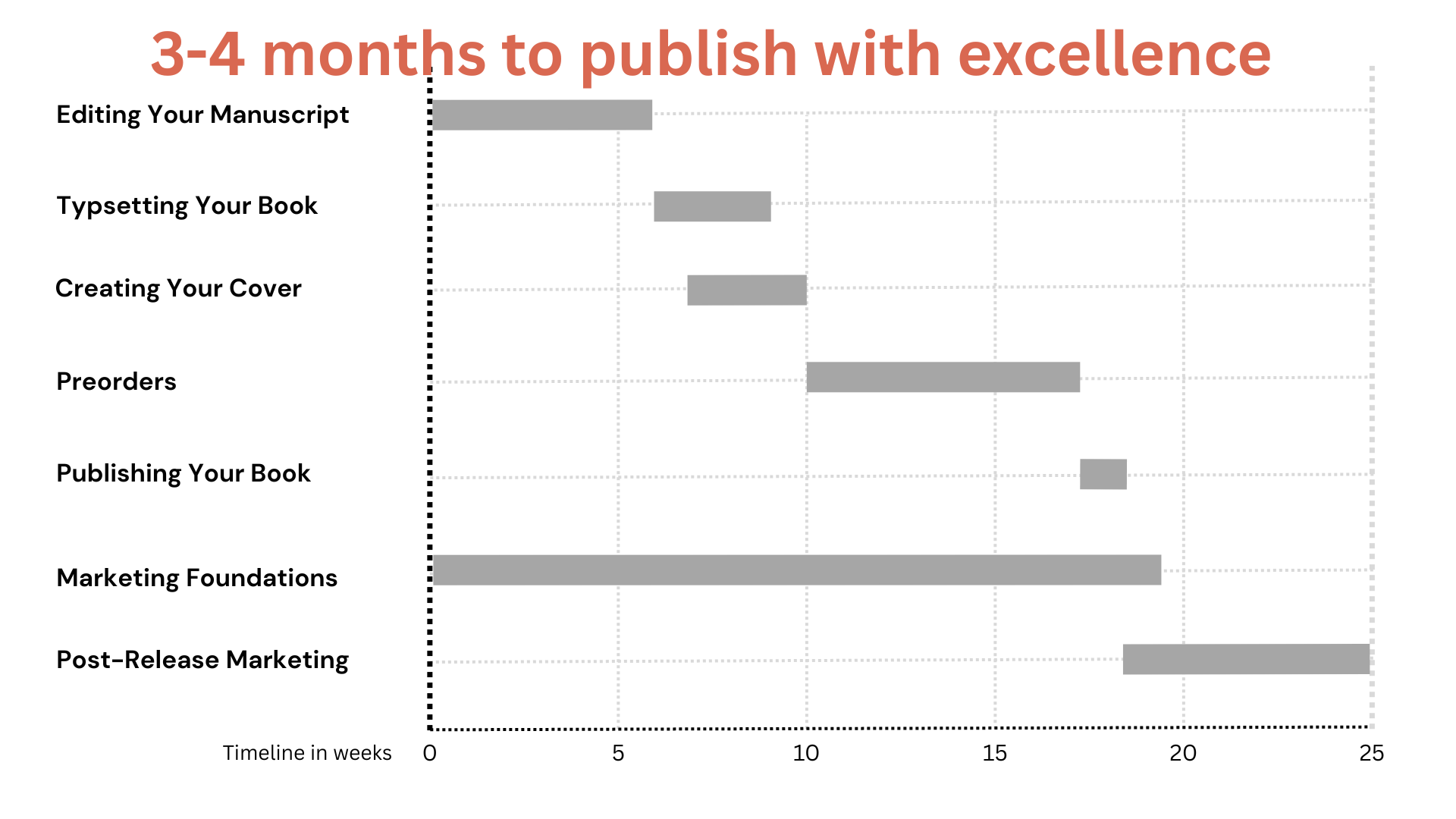 Chart depicting the time it takes to publish a book from start to finish (3-4 months)